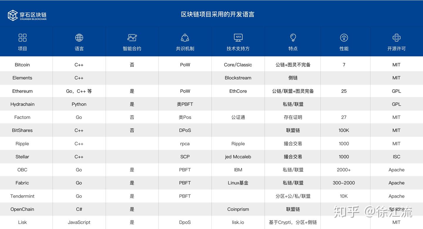 区块链技术开发语言整理- 知乎