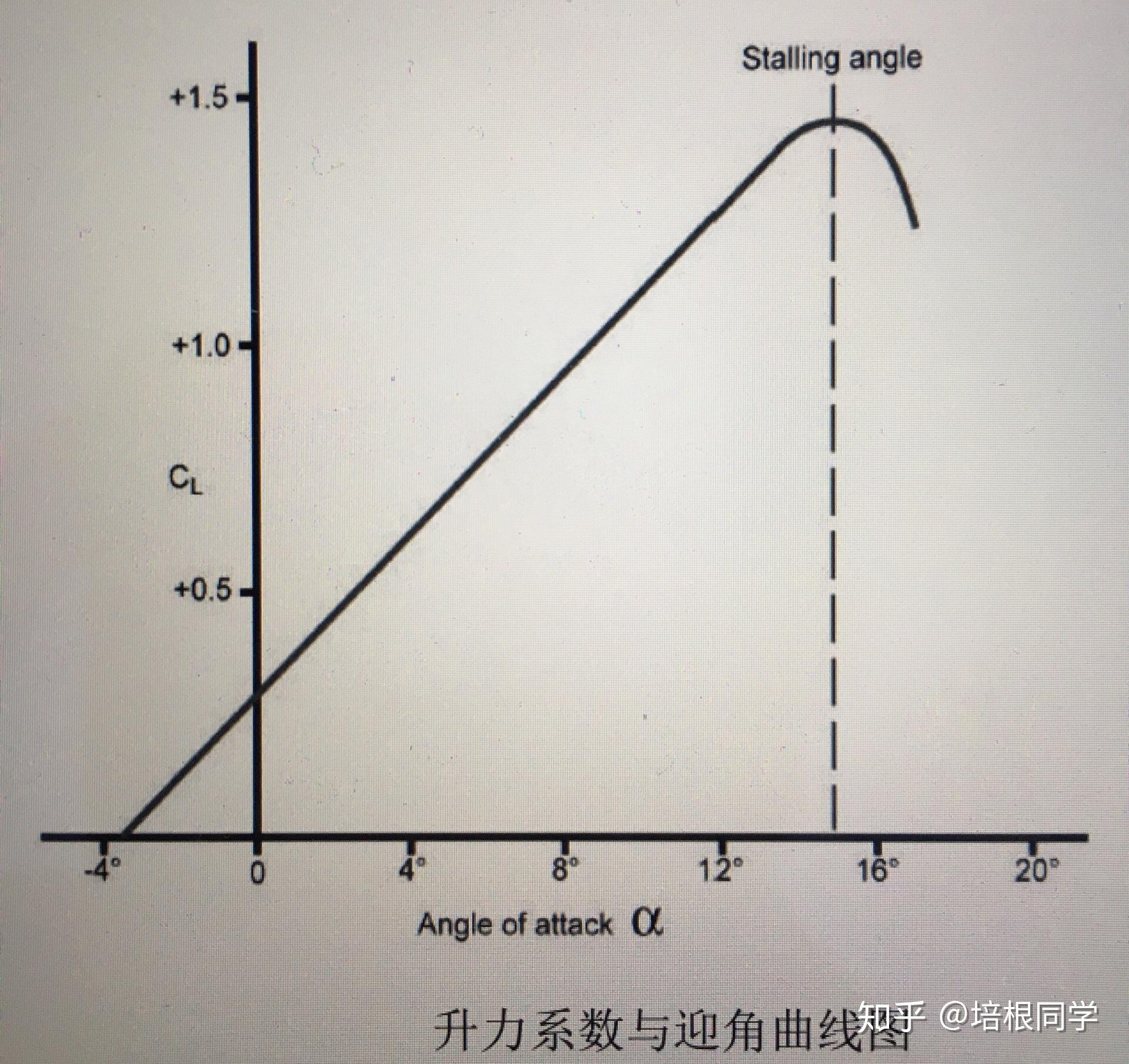 有没有人能用通俗的语言告诉我飞机为什么能起飞?