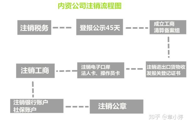 小规模公司，注册了一年内，一直没有经营，也没管，现在该怎么办，要不要注销掉。注销是不是会很麻烦。？