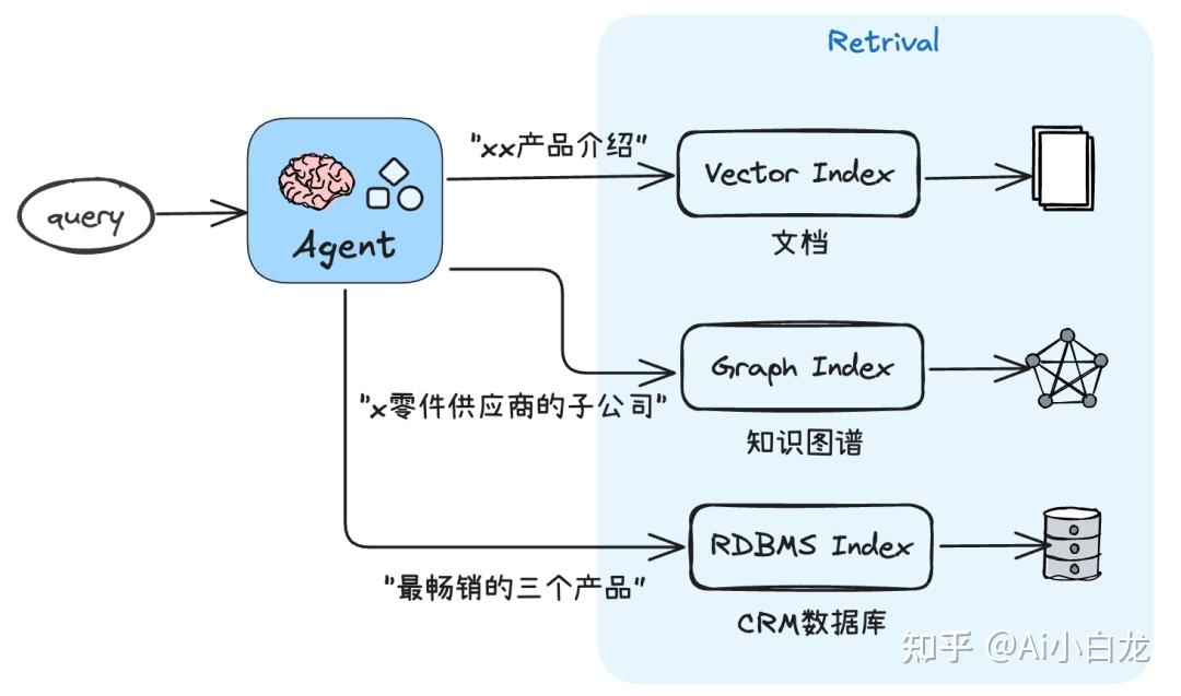 一文读懂 Agentic RAG 的来龙去脉与实践价值 - 知乎