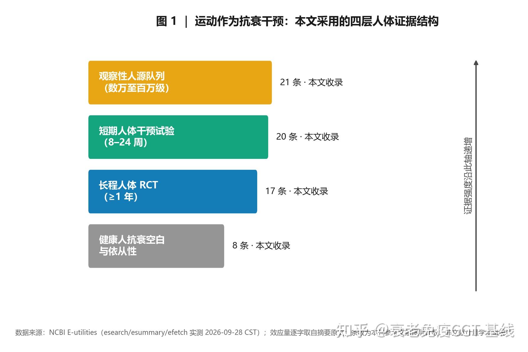 抗衰干预--运动的人体证据分层 - 知乎