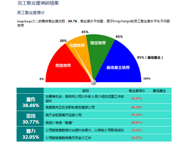 如何做员工敬业度分析? - 知乎