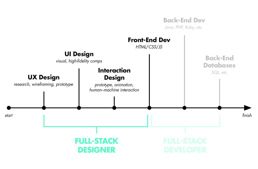 什么是全栈设计师(Full-stack Designer)? - 知乎