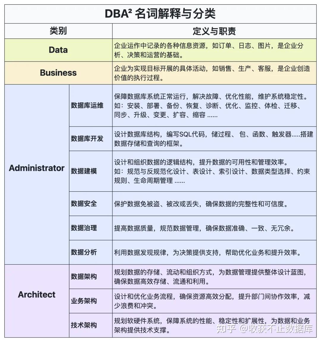 未来已来，把握机会，从DBA到DBA²⓸从DBA到DBA²，似乎一切都变简单了 - 知乎