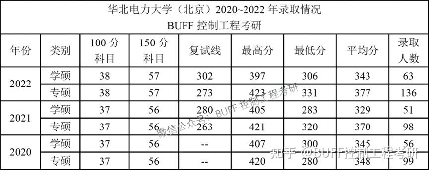 無參加比賽經歷,控制工程專碩,想報考北京工業大學或華北電力大學