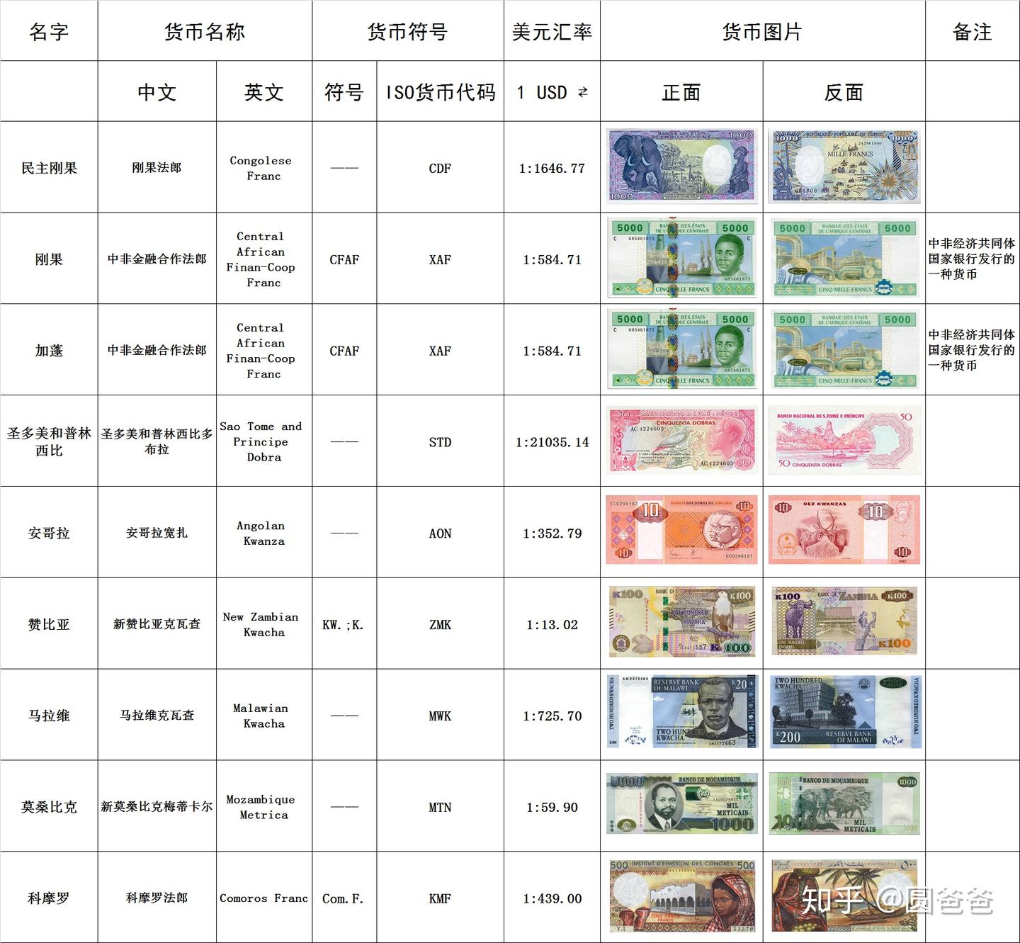 一起向钱看！最新最全世界货币大汇总！ | 你不知道的货币冷知识都在这里了！ - 知乎