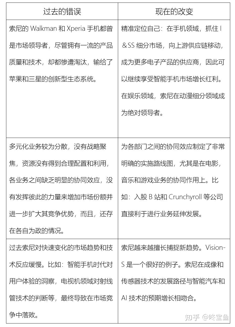 索尼投资价值分析：被低估的王者| 咚宝鱼投资理财- 知乎