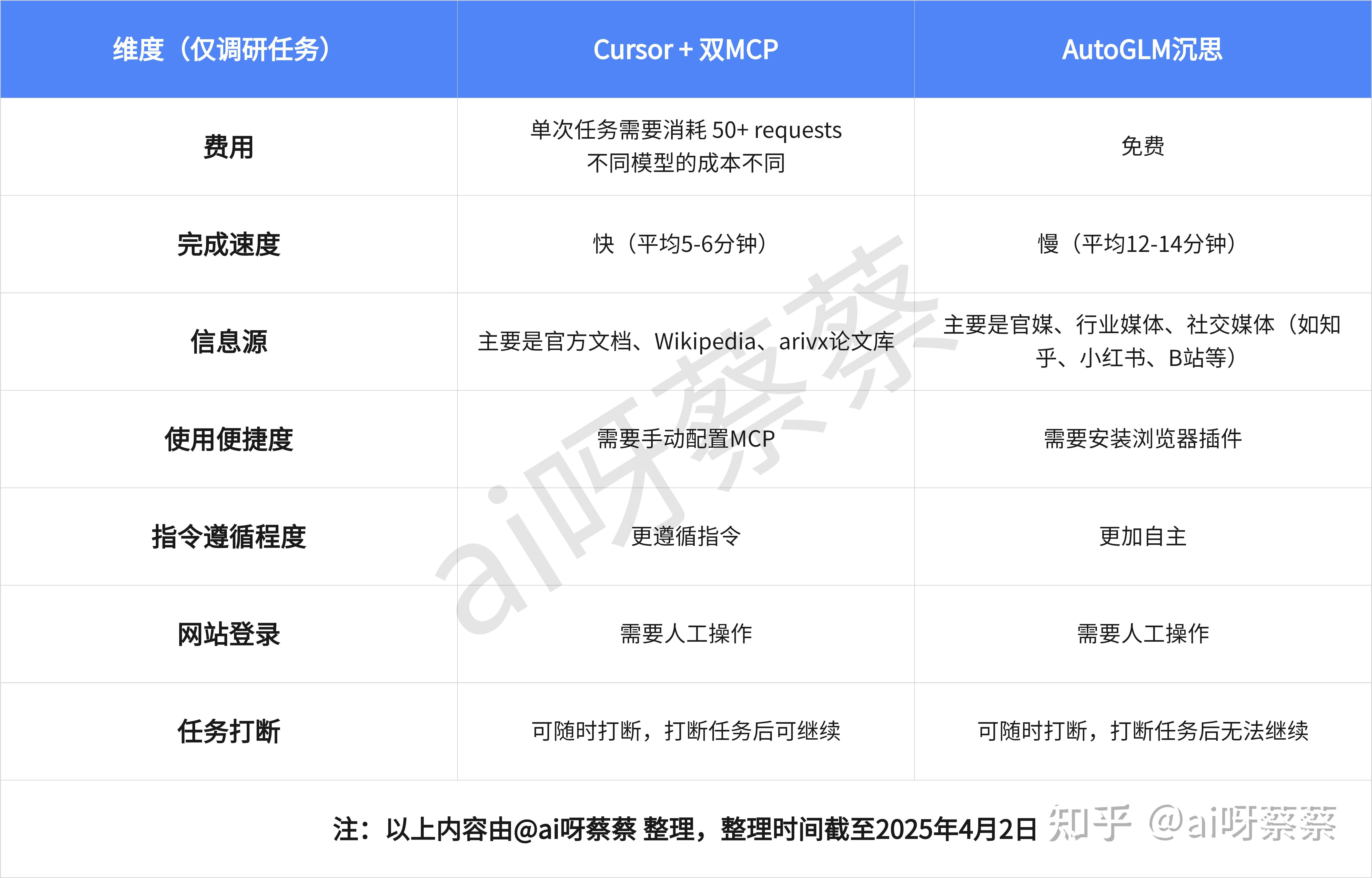 我用Cursor+两个MCP,复现了「AutoGLM沉思」(附完整流程+优劣对比) - 知乎