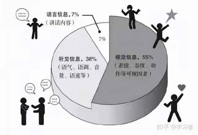 梅拉宾法则带来的启示 - 知乎