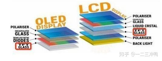 一文了解LCD、LED、OLED、QLED、ULED电视面板 - 知乎