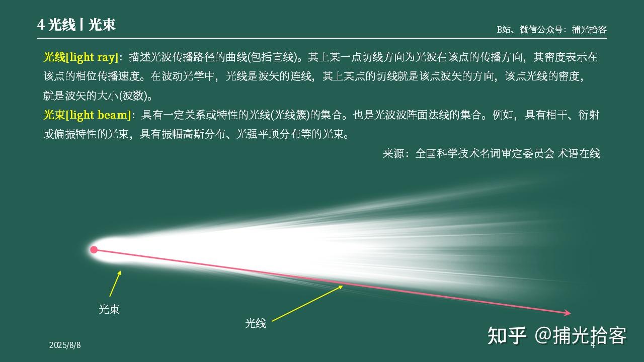 001丨发光点、光源、波阵面、光线、光束 - 知乎
