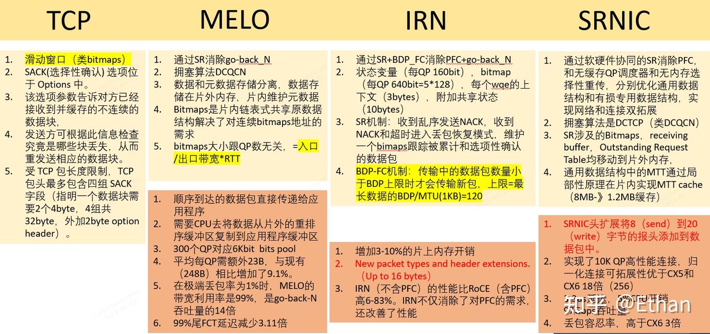 RDMA有损网络（Lossy）和选择性重传- 知乎