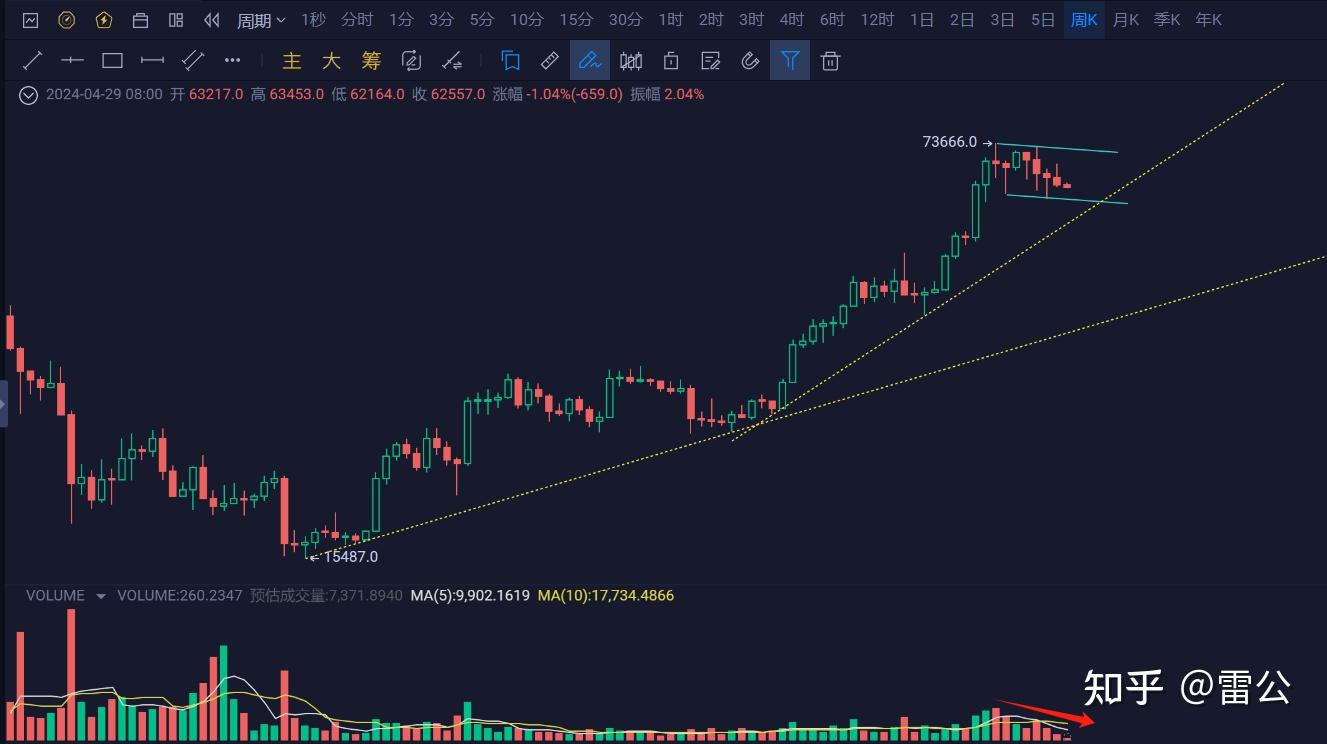 比特币(BTC)止跌了吗？还会不会大跌？牛市结束了吗？ - 知乎