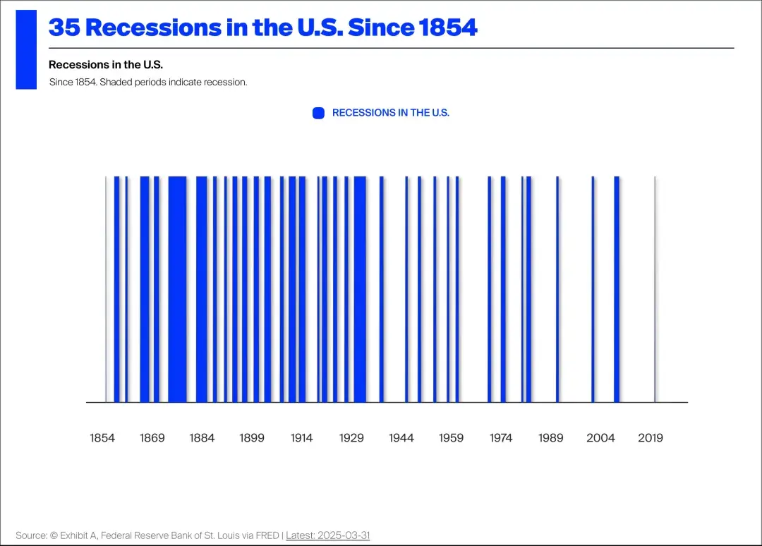 经济衰退与美股熊市- 知乎