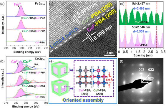 福州大学庄赞勇、于岩SMSC：基于有序CoIII-MOF@CoII-MOF异质结的高效光催化合成气生产 - 知乎