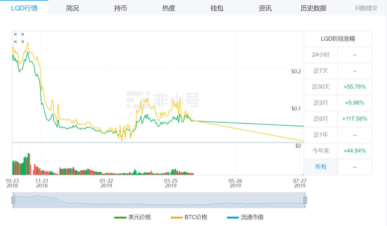 ALGO被疑资金盘，那些“荷兰拍”的币圈项目还好吗？ - 知乎