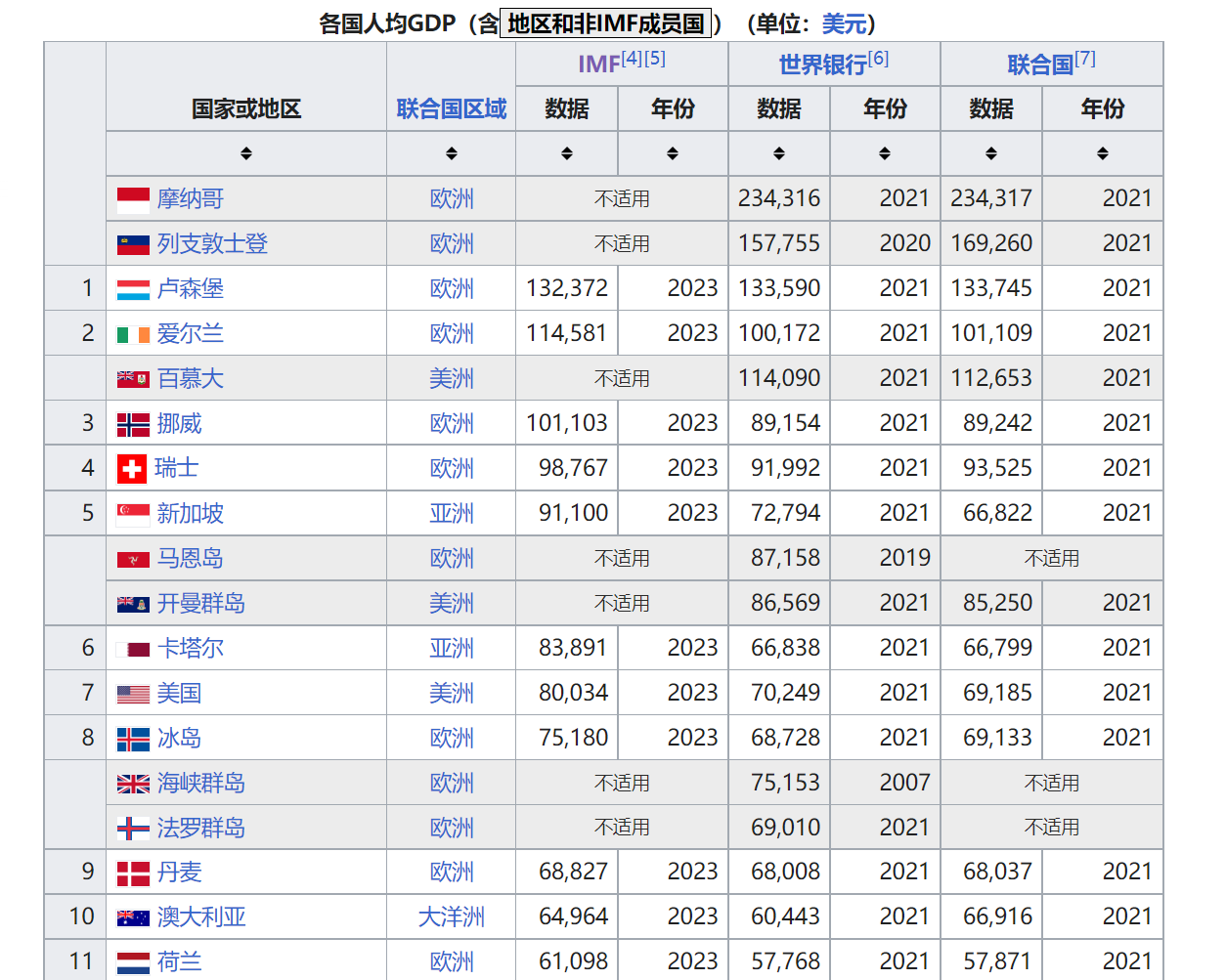 看全球GDP总量排名与人均排名的感想- 知乎