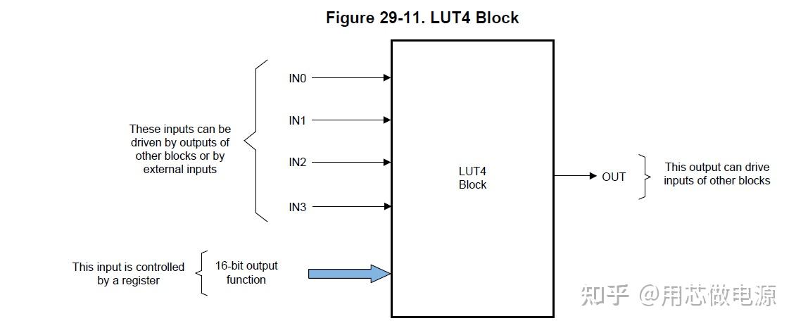 Clb Unit 解锁C2000 DSP新技能:CLB可配置逻辑模块应用 - 知乎