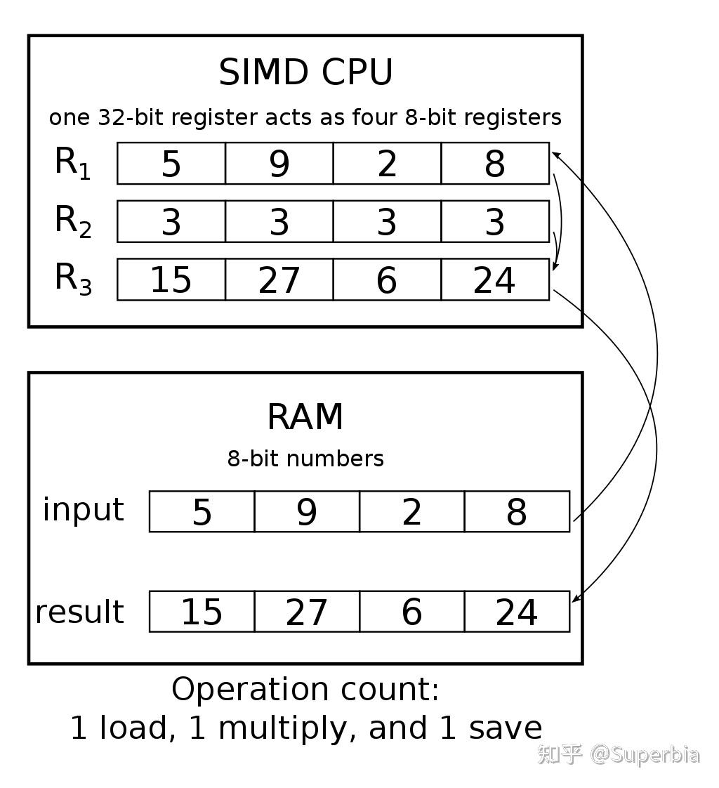 CPU高性能计算 1 - SGEMM 性能瓶颈分析与解决思路 - 知乎