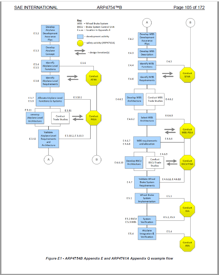 SAE ARP4754B-2023.PDF【中文翻译+原文】民用飞机及系统研制指南 Guidelines for Development of ...