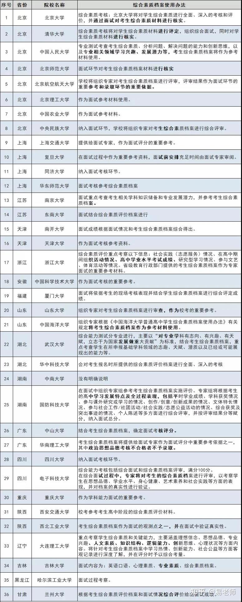 综合素质评价档案影响强基计划录取?该如何准备? - 知乎