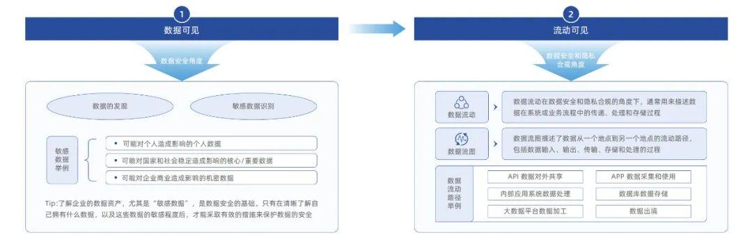 兼顾开放与安全,解决数据流动可见是关键 - 知乎