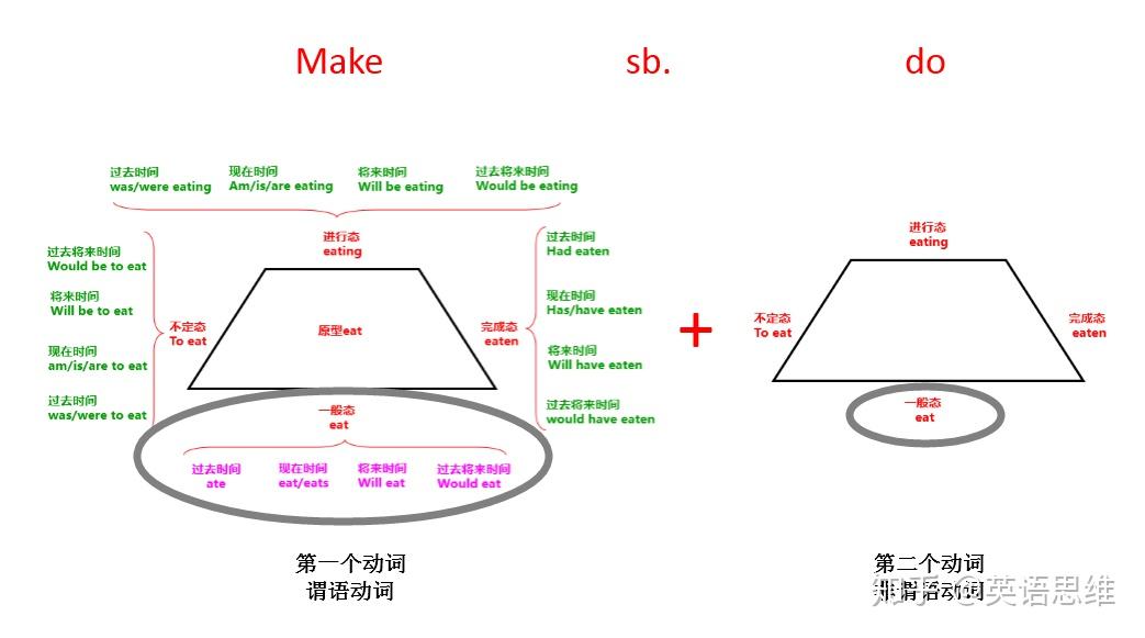 为什么英语中部分使役动词后可以接动词原形? - 知乎