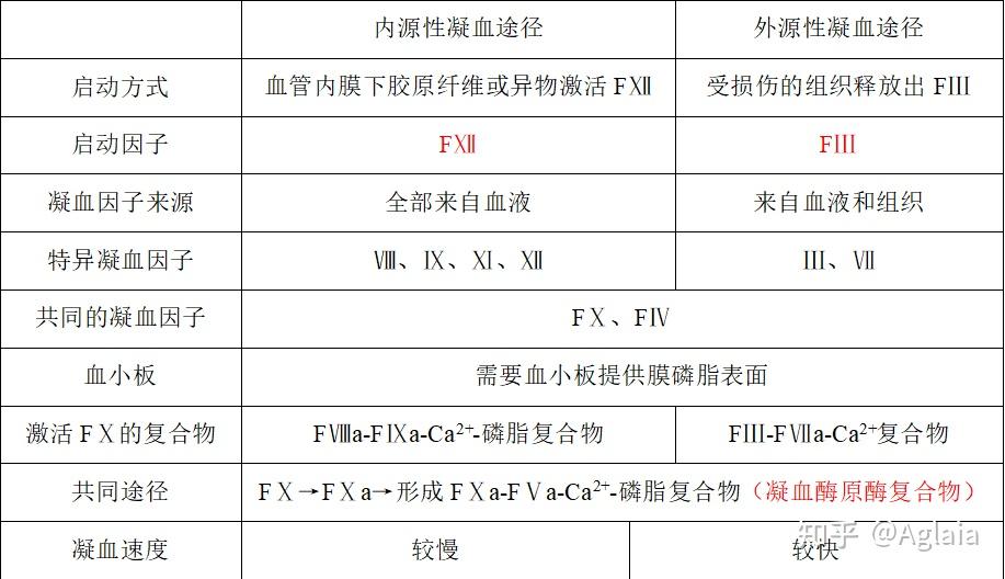 内源性凝血系统和外源性凝血系统有什么区别 知乎