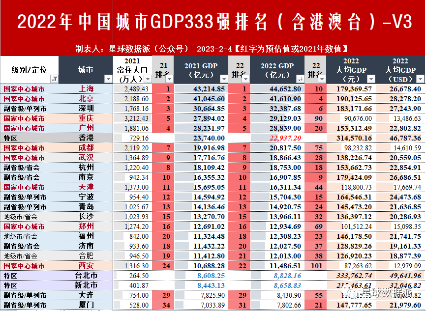 2022年中国333座城市（含港澳台）GDP排名 - 知乎