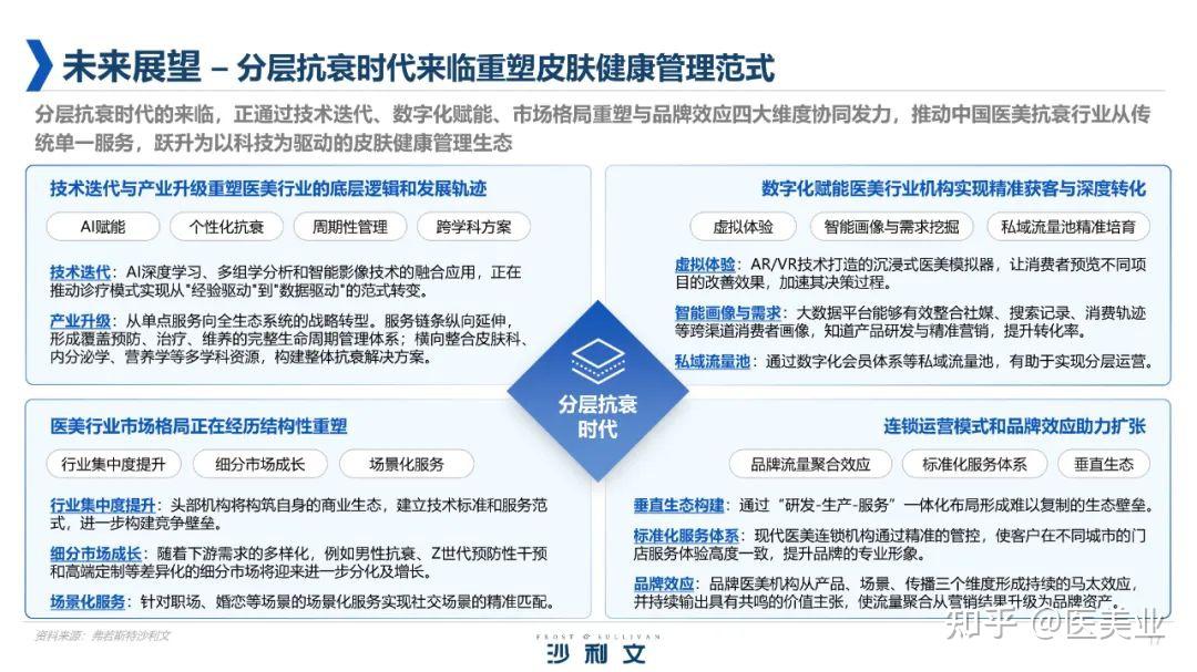 行业报告 | 《2025年中国医美行业抗衰专题白皮书》 - 知乎