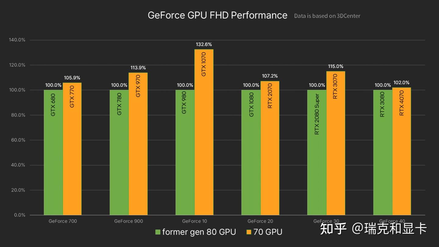 2023年4月22日显卡价格监控- 知乎