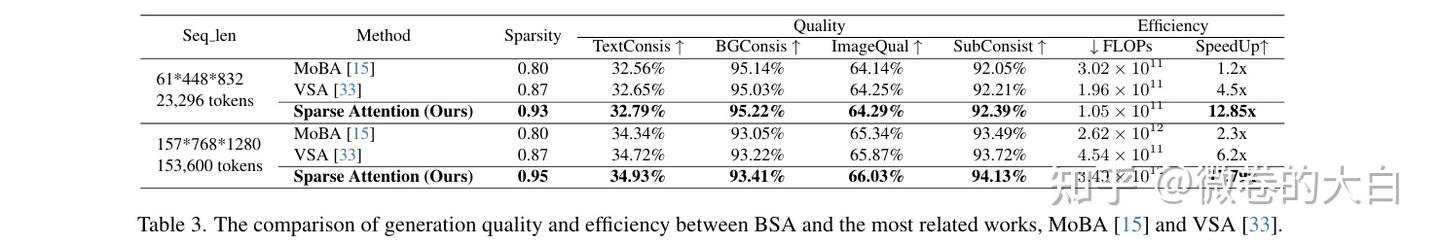 [DiT+稀疏] Bidriectional Attention：query 如何做稀疏？ - 知乎