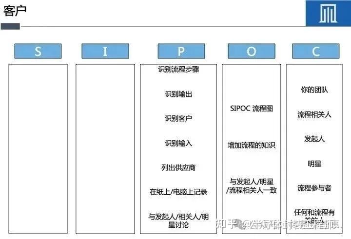 六西格玛高级流程图（SIPOC） - 知乎