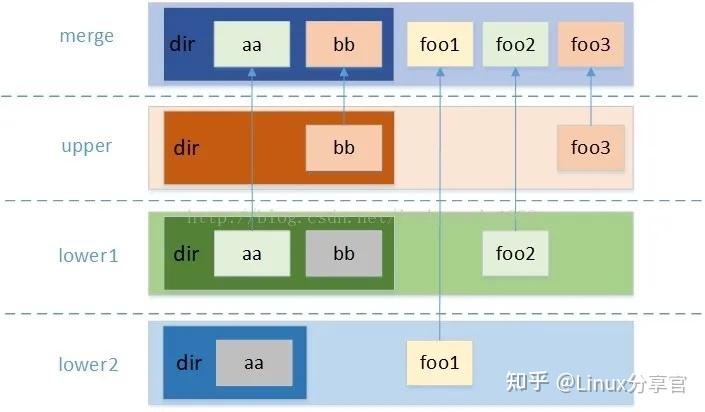 Linux overlayfs文件系统介绍 - 知乎