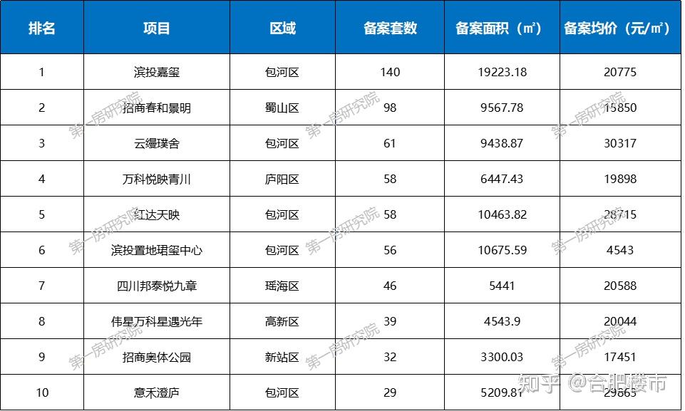 6月合肥新房价格涨幅全国第一! - 知乎