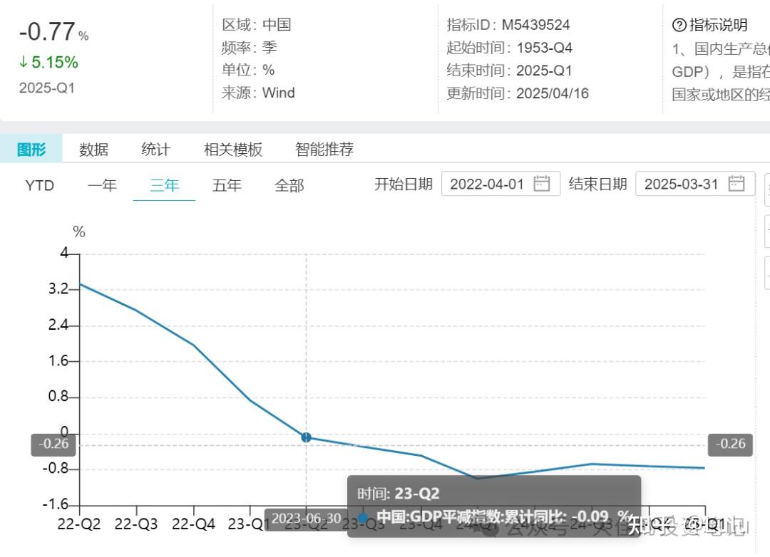 当中国的GDP平减指数，连续七个季度为负- 知乎