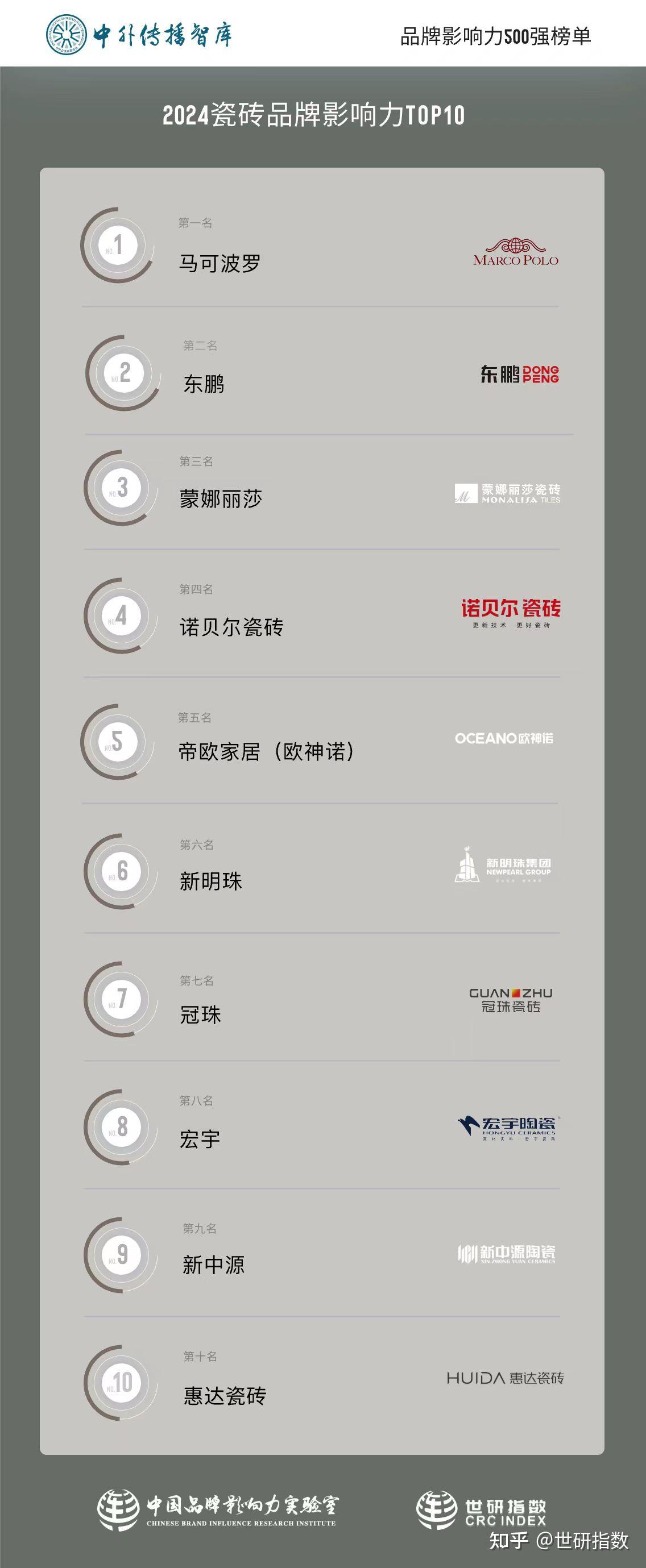 2024瓷砖品牌影响力TOP10 - 知乎