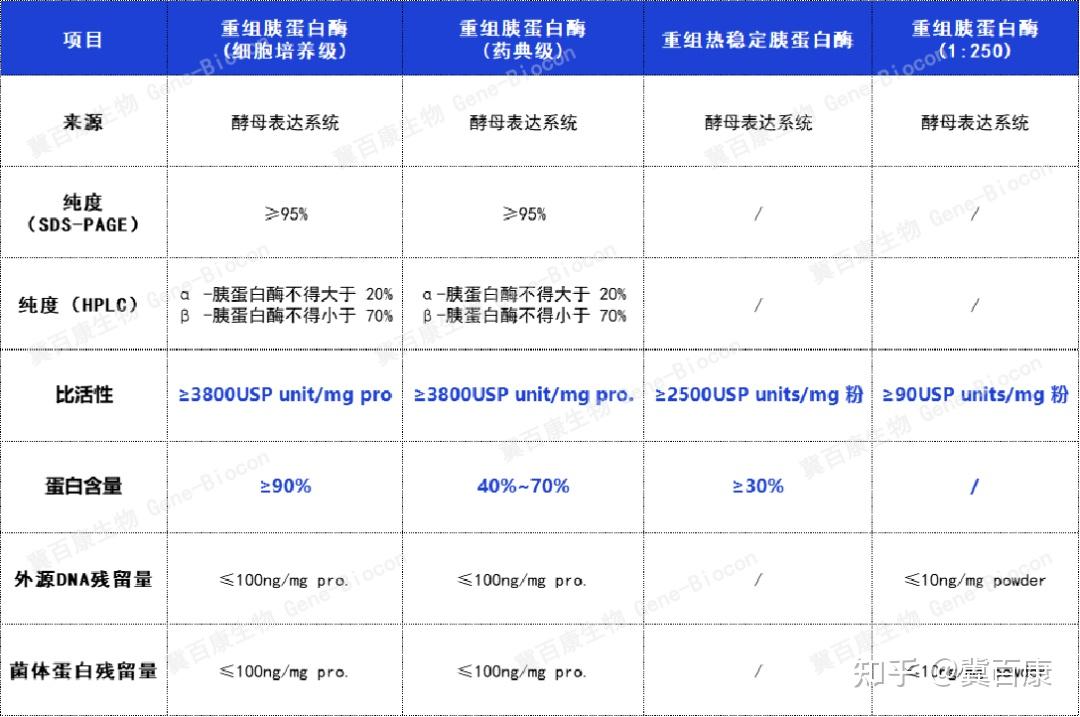 重组胰蛋白酶的选型指南 - 知乎