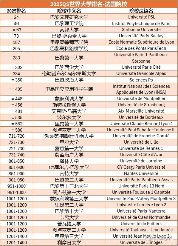 就业能力指标世界领先，法国院校闪耀2025QS世界大学排名！ - 知乎
