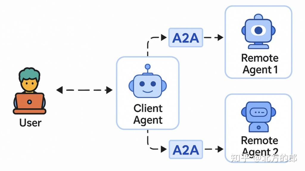 深入了解 Google 的 Agent2Agent (A2A) 协议:教会 AI 智能体相互交流 - 知乎