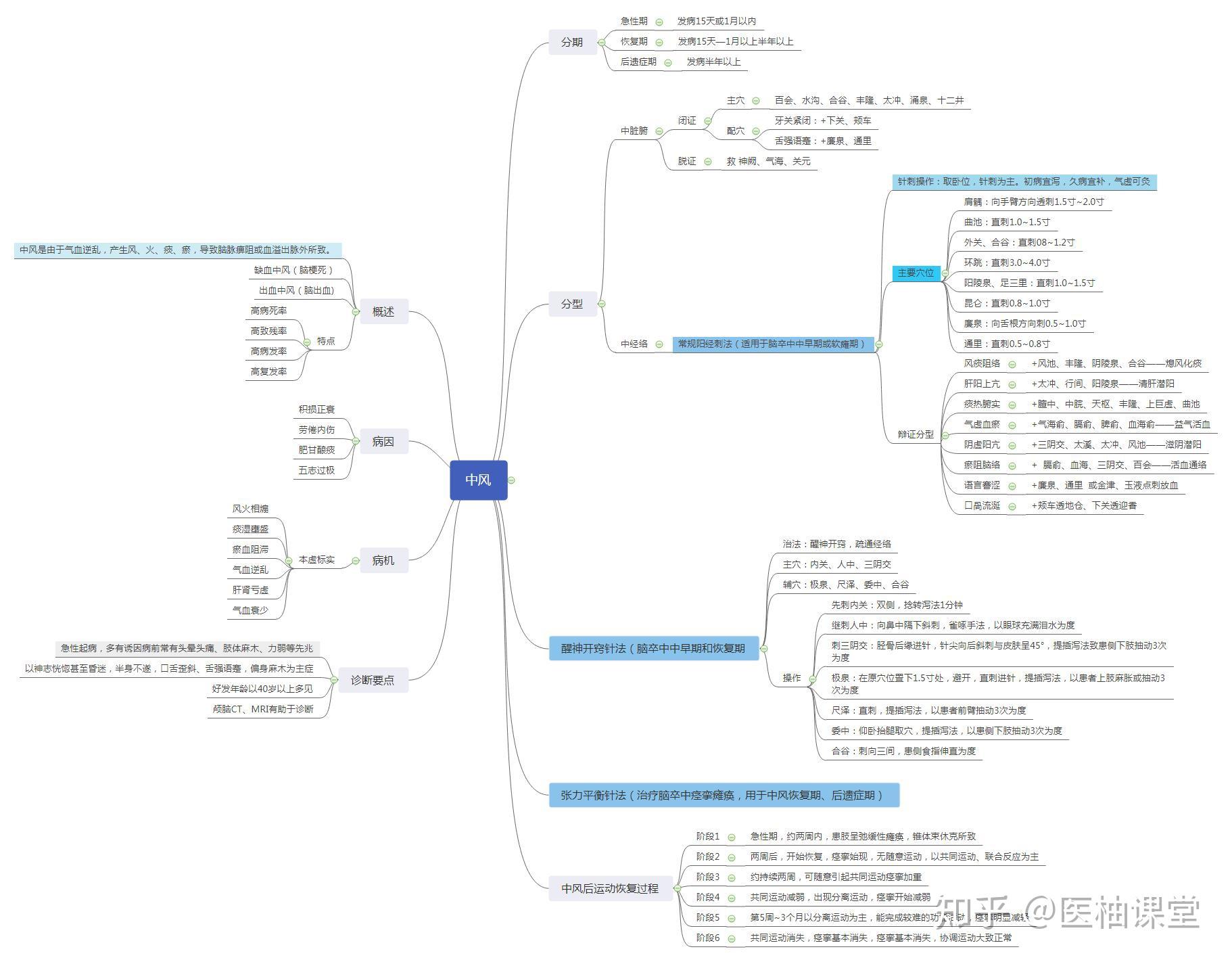 脑中风思维导图图片
