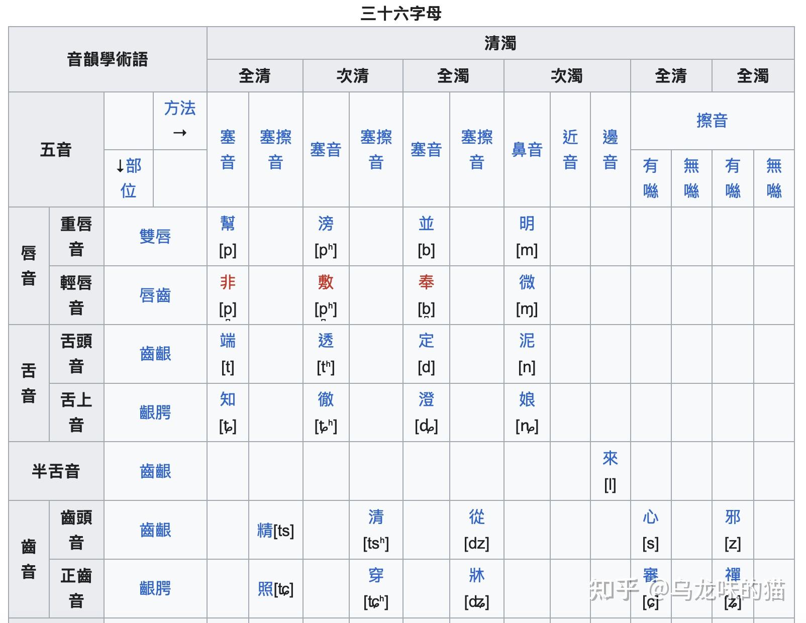 古无舌上音、古无清唇音、喻四归定、喻三归匣 - 知乎