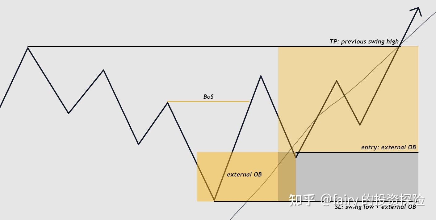聪明钱交易理论之——均线结合订单块- 知乎