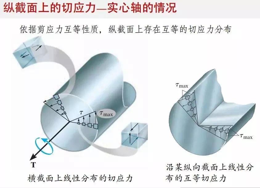 材料力学中,怎么确定切应力的方向? - 知乎
