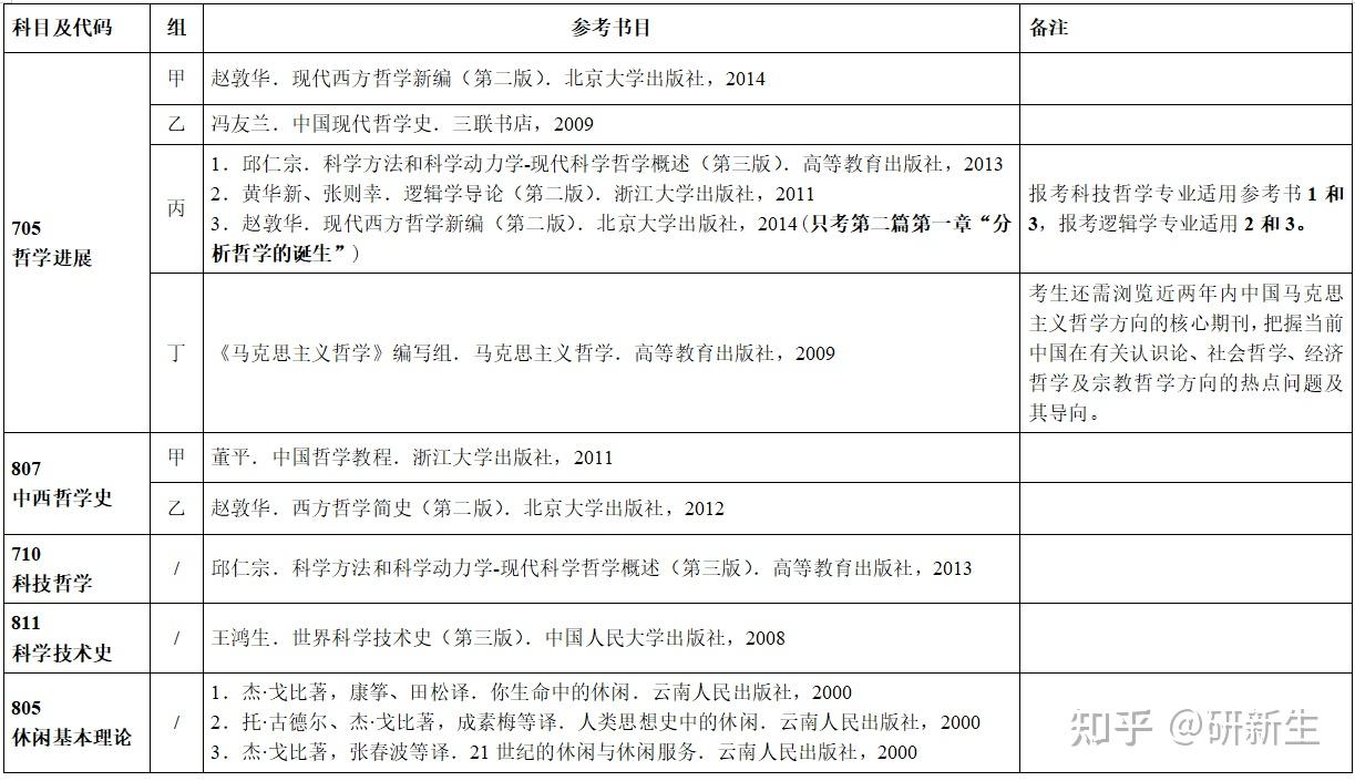 哲学考研丨浙江大学:招生情况、参考书、分数线和录取数据 - 知乎