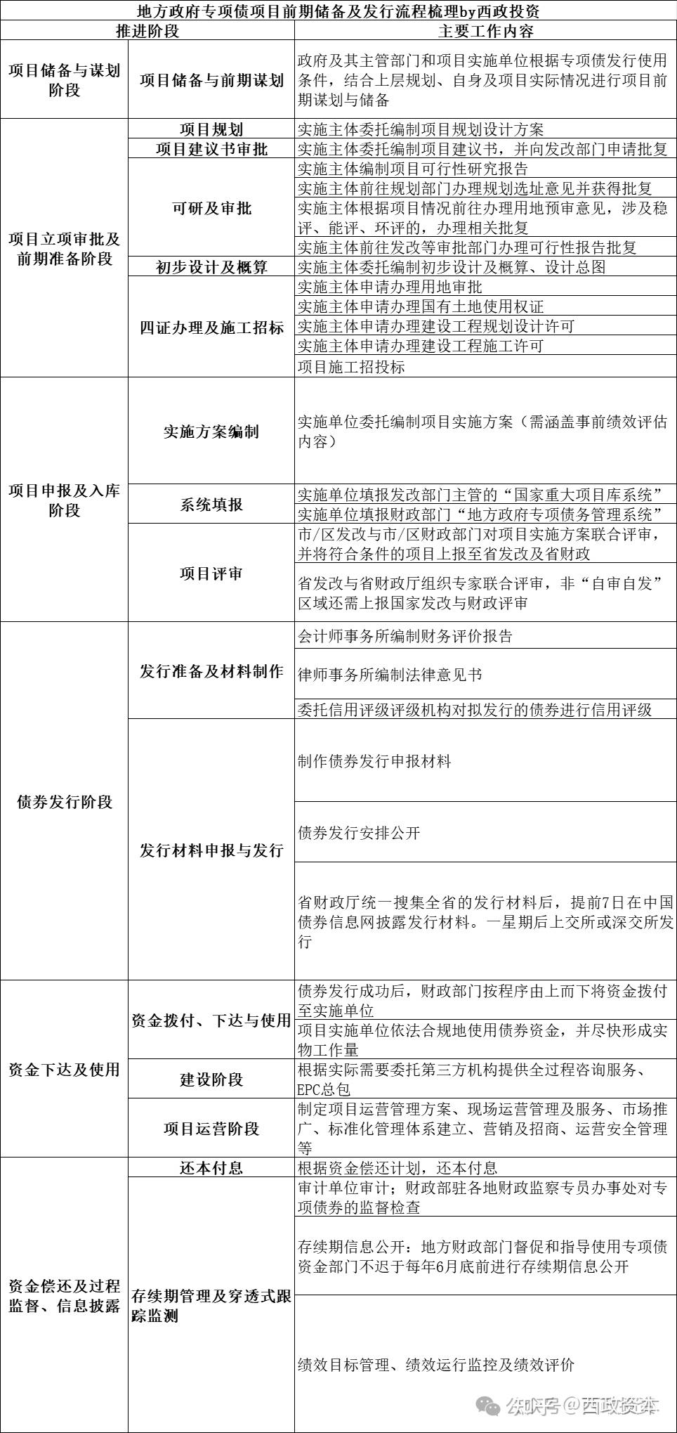 地方政府专项债的申报、评审、发行、使用实务问答(202503版) - 知乎