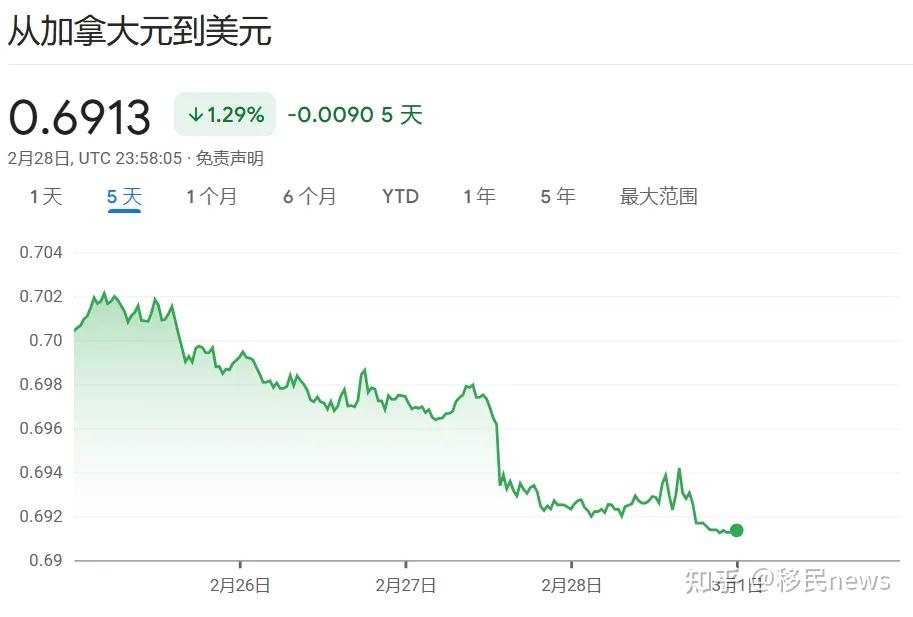 加币跌麻了…现在办加拿大移民还能省下一笔汇率钱! - 知乎