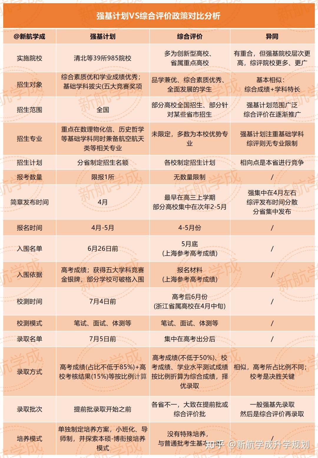 强基计划VS综合评价,哪个降分多?2026高考生到底怎么选? - 知乎