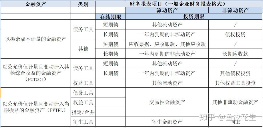 第22号金融工具准则详解-三分类和科目列报