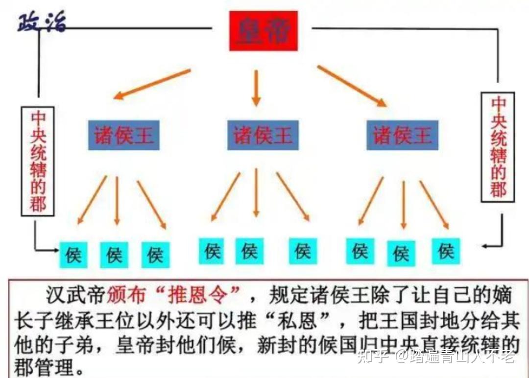 为什么推恩令下来之后，诸侯王不能不遵守命令，只让自己的嫡长子继承王位？ - 知乎